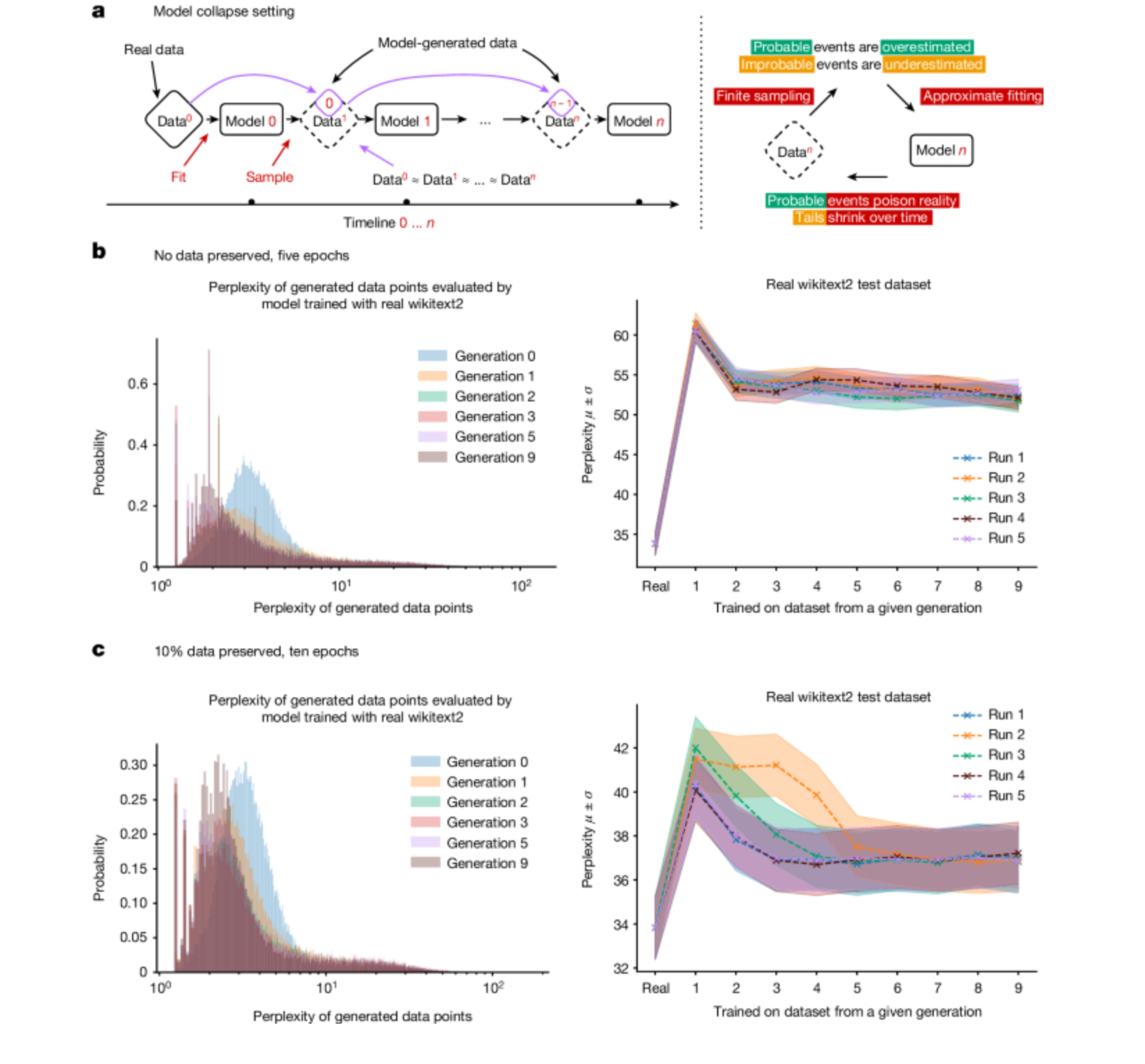 Beware collapsing models: A graphic illustration of the issue